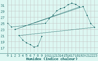 Courbe de l'humidex pour La Baeza (Esp)