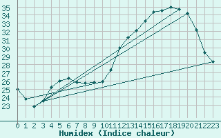 Courbe de l'humidex pour Orange (84)