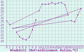 Courbe du refroidissement olien pour Ayamonte