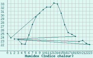 Courbe de l'humidex pour Eilat