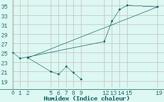 Courbe de l'humidex pour Aquidauana