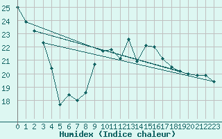 Courbe de l'humidex pour Langdon Bay