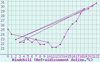 Courbe du refroidissement olien pour Dallas / Fort Worth, Dallas / Fort Worth International Airport