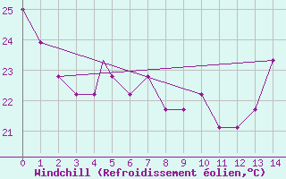 Courbe du refroidissement olien pour Dallas / Fort Worth, Dallas / Fort Worth International Airport