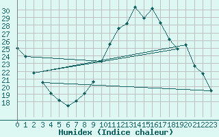 Courbe de l'humidex pour Eygliers (05)