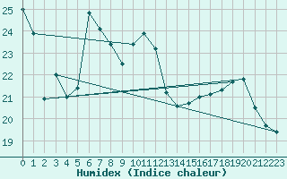 Courbe de l'humidex pour Nice (06)