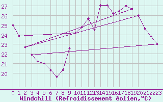 Courbe du refroidissement olien pour Toulon (83)