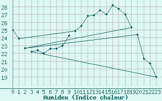 Courbe de l'humidex pour Cambrai / Epinoy (62)