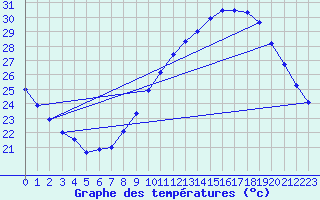 Courbe de tempratures pour Orange (84)