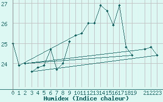 Courbe de l'humidex pour La Rochelle - Le Bout Blanc (17)