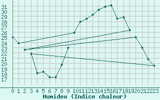 Courbe de l'humidex pour Montlimar (26)