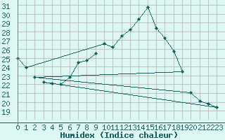 Courbe de l'humidex pour Geisenheim