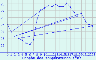 Courbe de tempratures pour Solenzara - Base arienne (2B)