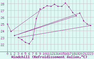 Courbe du refroidissement olien pour Solenzara - Base arienne (2B)