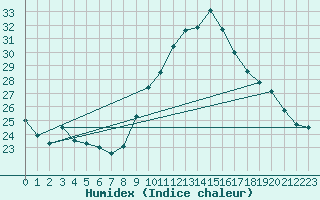 Courbe de l'humidex pour Preonzo (Sw)