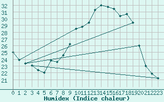 Courbe de l'humidex pour Haegen (67)