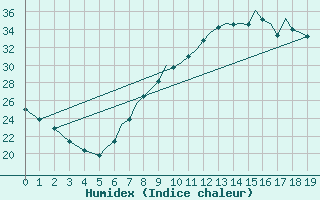 Courbe de l'humidex pour Badajoz / Talavera La Real