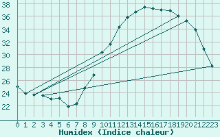 Courbe de l'humidex pour Ambrieu (01)