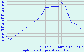Courbe de tempratures pour Trujillo