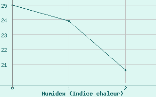 Courbe de l'humidex pour Aberdeen, Aberdeen Regional Airport