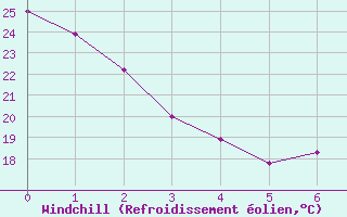 Courbe du refroidissement olien pour Wichita, Wichita Mid-Continent Airport