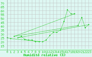 Courbe de l'humidit relative pour Monte Rosa