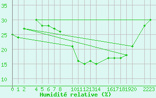 Courbe de l'humidit relative pour Loja