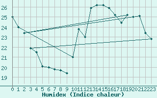 Courbe de l'humidex pour Cabestany (66)