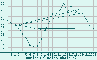 Courbe de l'humidex pour La Baeza (Esp)