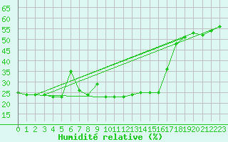 Courbe de l'humidit relative pour Belorado