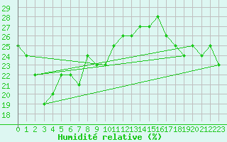 Courbe de l'humidit relative pour Ischgl / Idalpe