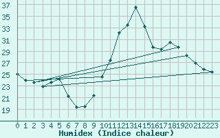 Courbe de l'humidex pour Baye (51)