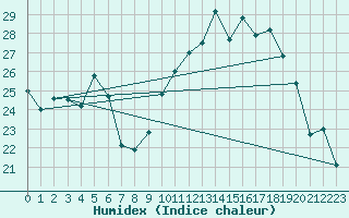 Courbe de l'humidex pour Pontoise - Cormeilles (95)