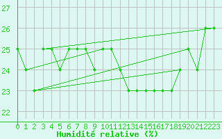 Courbe de l'humidit relative pour Cevio (Sw)