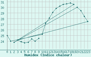 Courbe de l'humidex pour Le Mans (72)