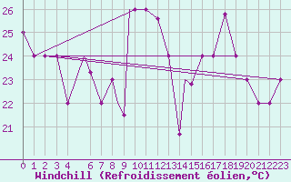 Courbe du refroidissement olien pour Mecheria