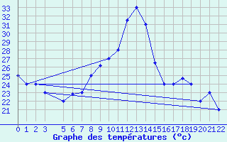 Courbe de tempratures pour Mecheria