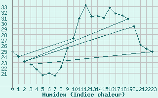 Courbe de l'humidex pour Toulon (83)