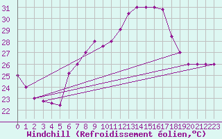 Courbe du refroidissement olien pour Trieste