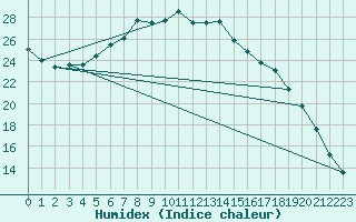 Courbe de l'humidex pour Salen-Reutenen