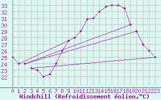 Courbe du refroidissement olien pour Biskra