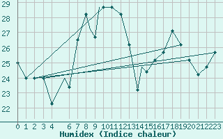 Courbe de l'humidex pour Mecheria