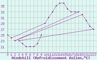 Courbe du refroidissement olien pour Saint-Maximin-la-Sainte-Baume (83)