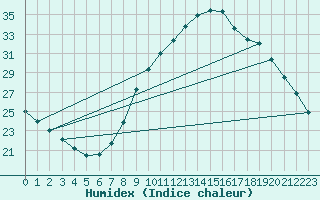 Courbe de l'humidex pour Tarancon