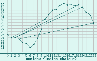 Courbe de l'humidex pour Tarbes (65)