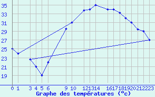 Courbe de tempratures pour Laghouat