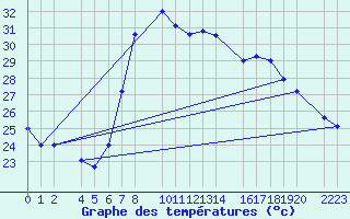 Courbe de tempratures pour guilas