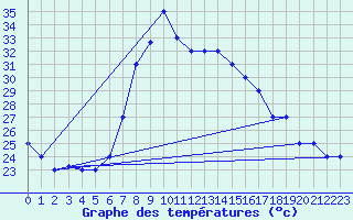 Courbe de tempratures pour Grazzanise