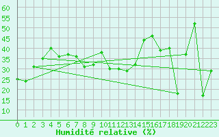 Courbe de l'humidit relative pour La Dle (Sw)