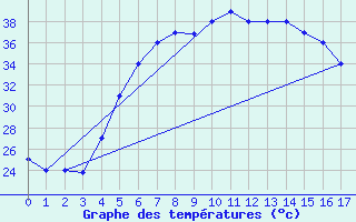 Courbe de tempratures pour Al Qaysumah